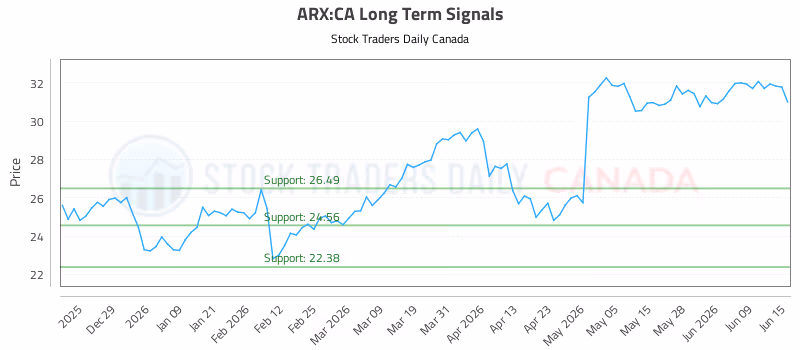 Stock Chart for ARX:CA