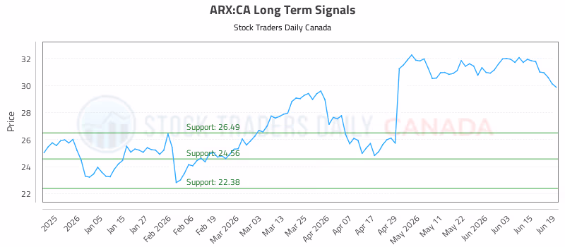Stock Chart for ARX:CA