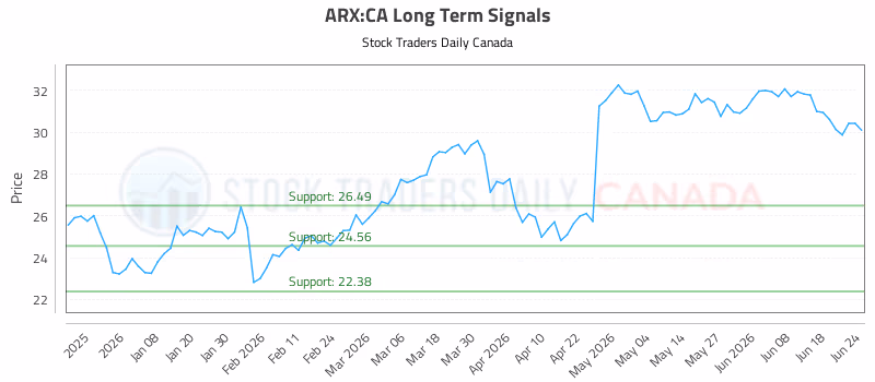 Stock Chart for ARX:CA