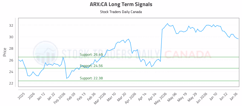 Stock Chart for ARX:CA