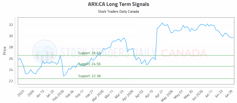 Stock Chart for ARX:CA