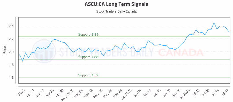 Stock Chart for ASCU:CA