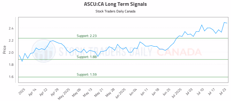 Stock Chart for ASCU:CA