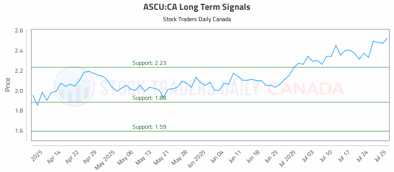 Stock Chart for ASCU:CA