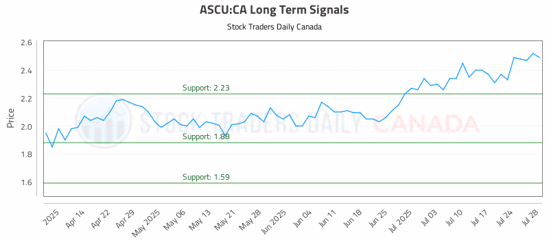Stock Chart for ASCU:CA