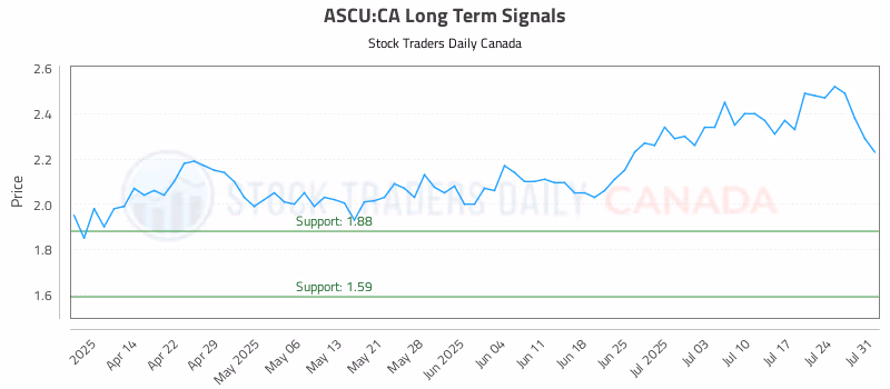 Stock Chart for ASCU:CA