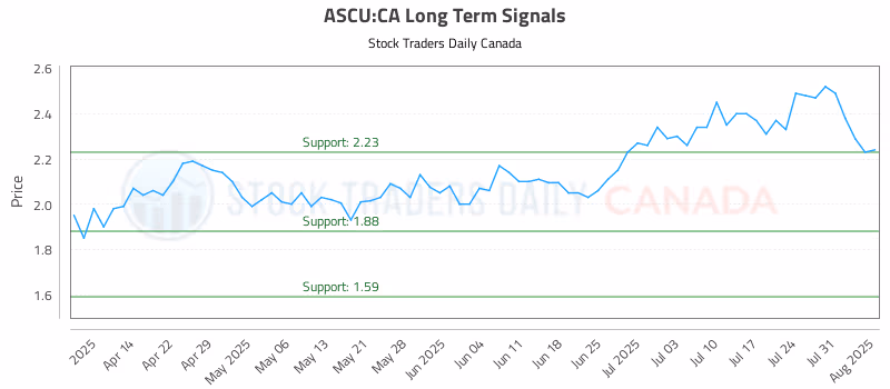 Stock Chart for ASCU:CA