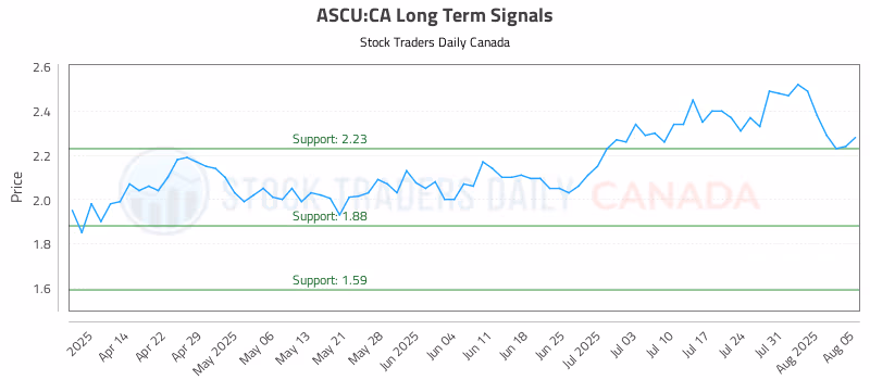 Stock Chart for ASCU:CA