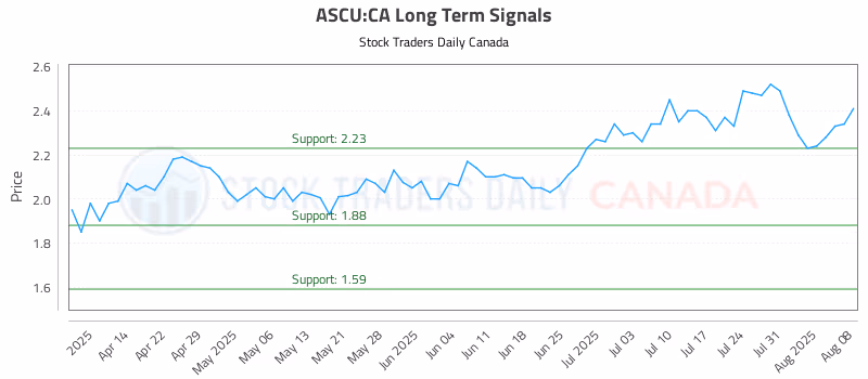 Stock Chart for ASCU:CA