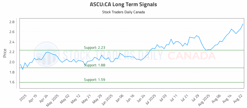 Stock Chart for ASCU:CA