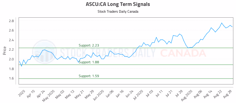 Stock Chart for ASCU:CA