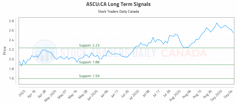 Stock Chart for ASCU:CA