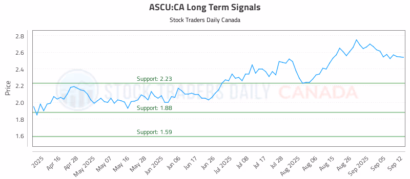 Stock Chart for ASCU:CA