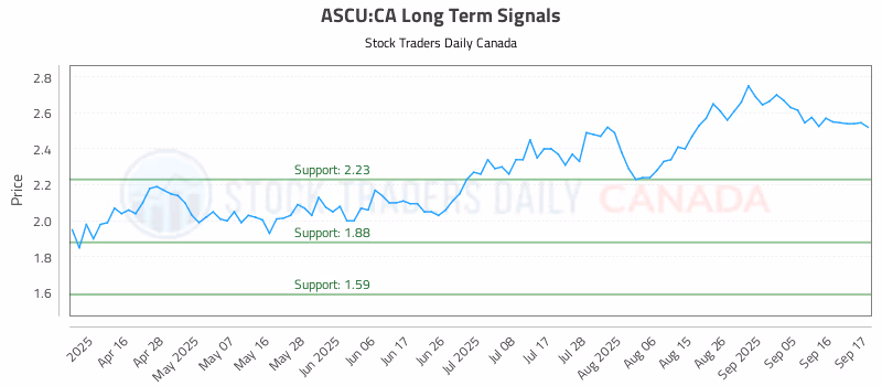 Stock Chart for ASCU:CA