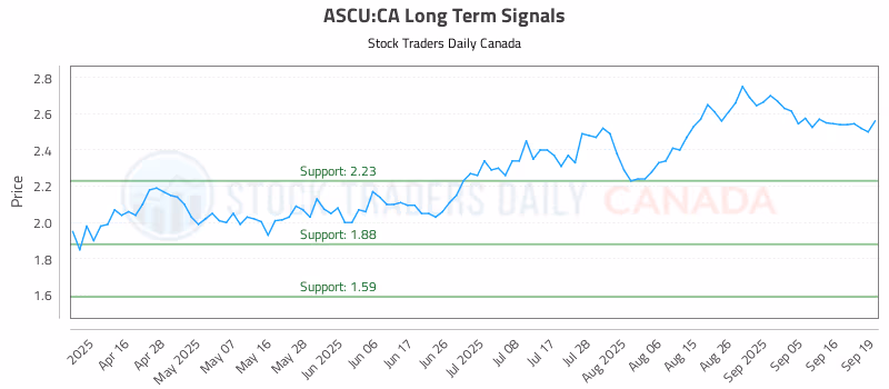 Stock Chart for ASCU:CA