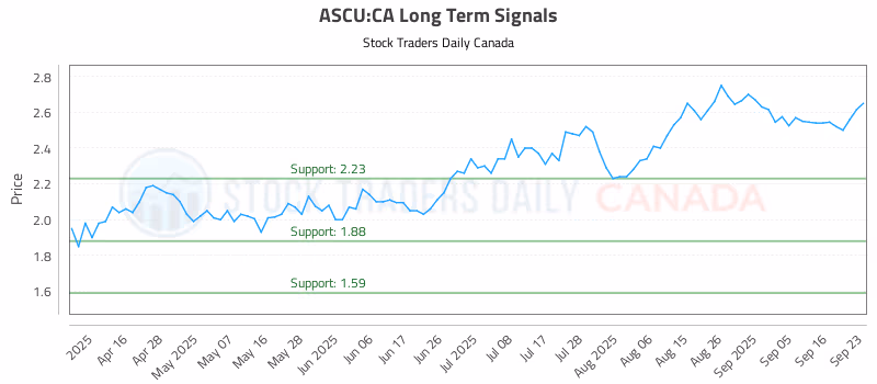 Stock Chart for ASCU:CA