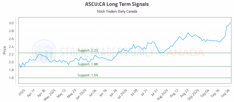 Stock Chart for ASCU:CA