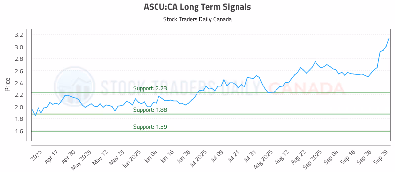 Stock Chart for ASCU:CA