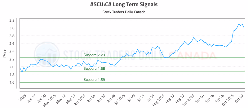 Stock Chart for ASCU:CA