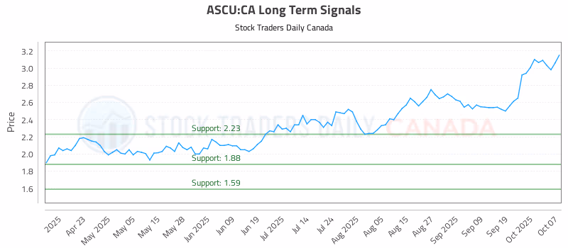 Stock Chart for ASCU:CA