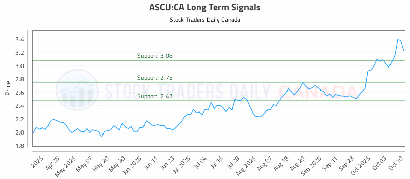 Stock Chart for ASCU:CA
