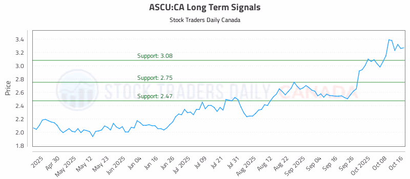 Stock Chart for ASCU:CA