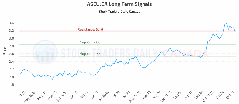 Stock Chart for ASCU:CA