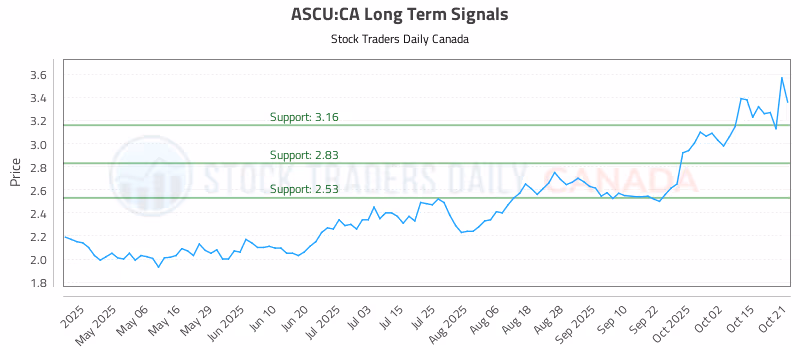 Stock Chart for ASCU:CA