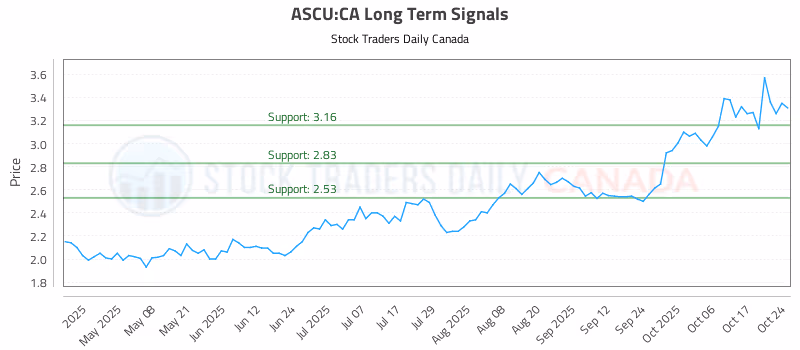 Stock Chart for ASCU:CA