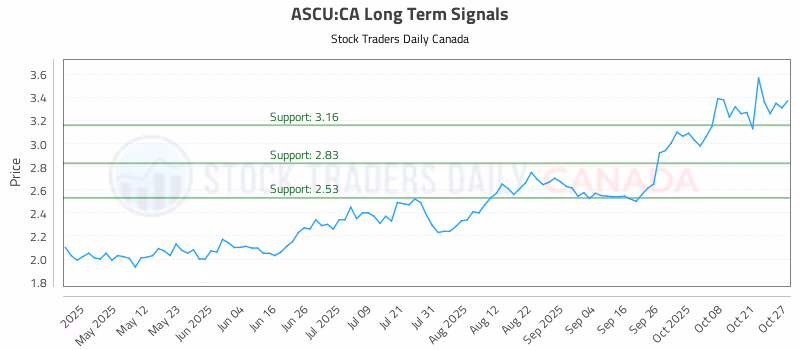 Stock Chart for ASCU:CA