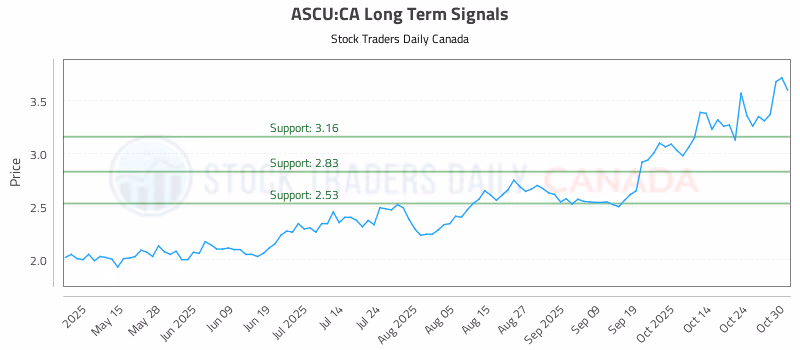 Stock Chart for ASCU:CA
