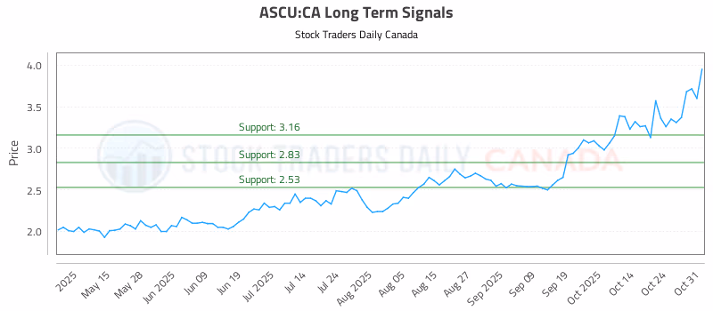 Stock Chart for ASCU:CA