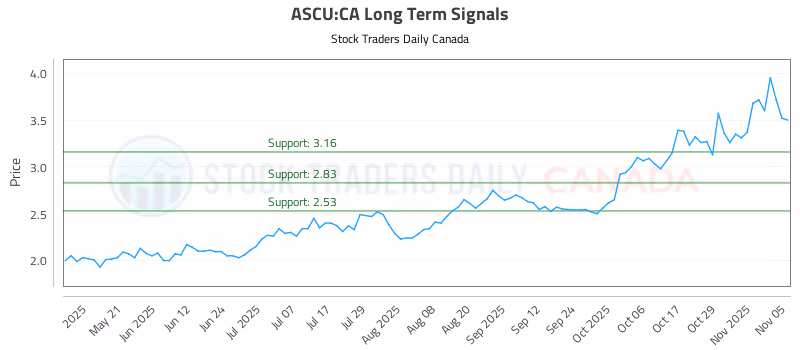 Stock Chart for ASCU:CA