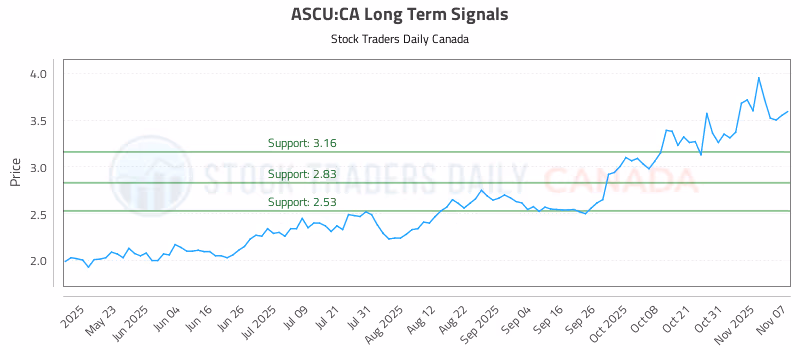 Stock Chart for ASCU:CA