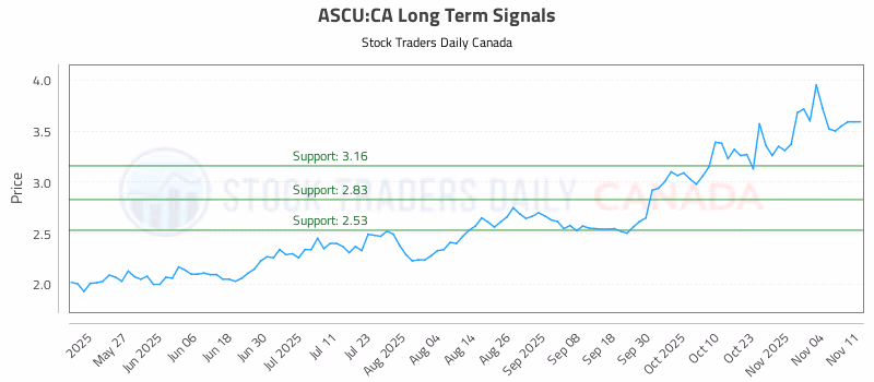 Stock Chart for ASCU:CA