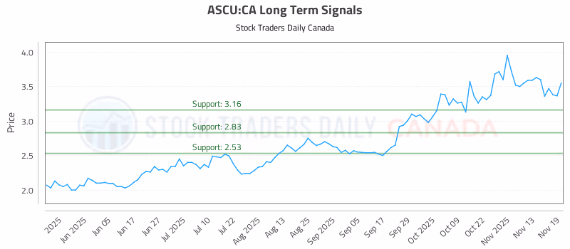 Stock Chart for ASCU:CA