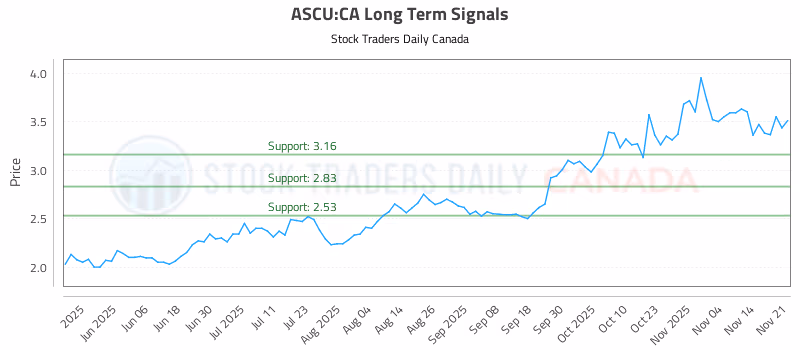Stock Chart for ASCU:CA
