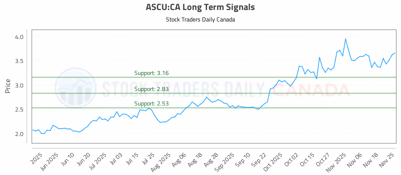 Stock Chart for ASCU:CA