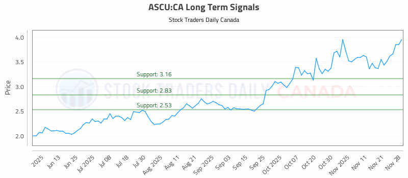 Stock Chart for ASCU:CA
