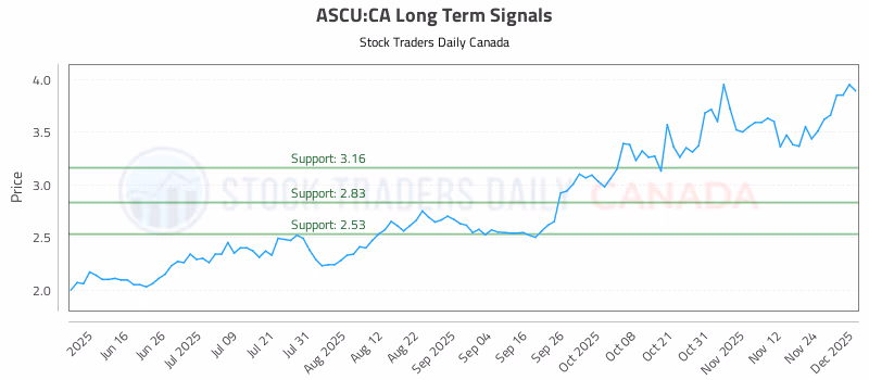 Stock Chart for ASCU:CA