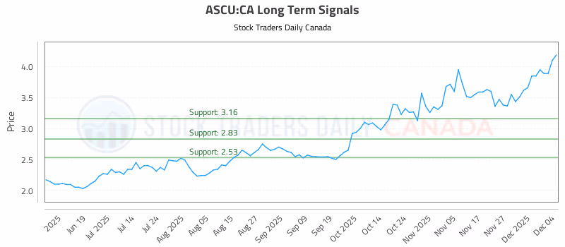 Stock Chart for ASCU:CA