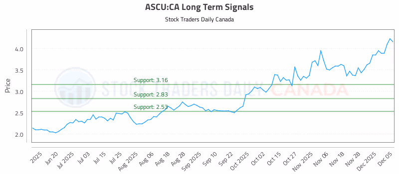 Stock Chart for ASCU:CA