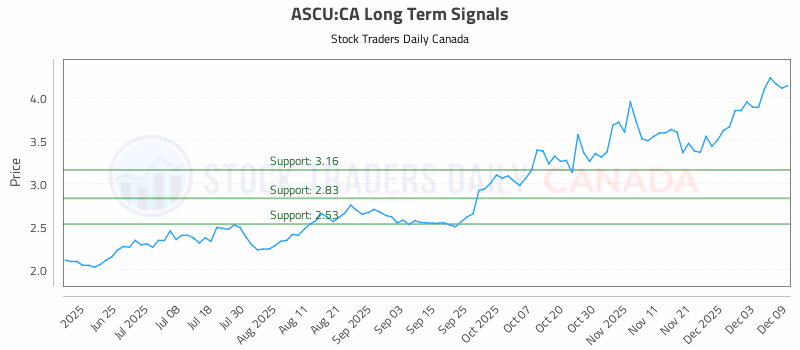 Stock Chart for ASCU:CA