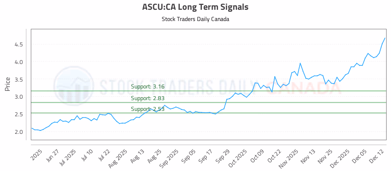 Stock Chart for ASCU:CA