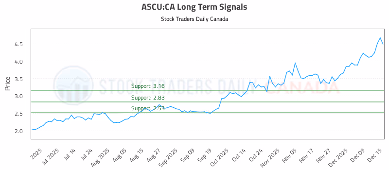 Stock Chart for ASCU:CA