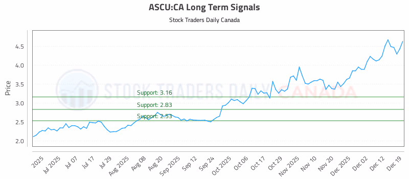 Stock Chart for ASCU:CA