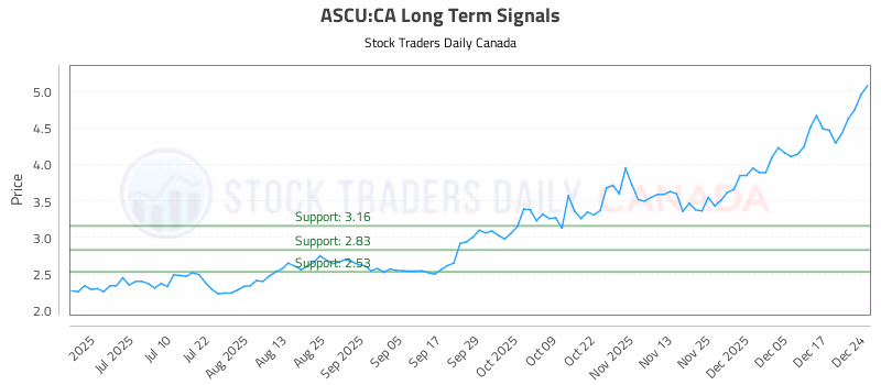 Stock Chart for ASCU:CA