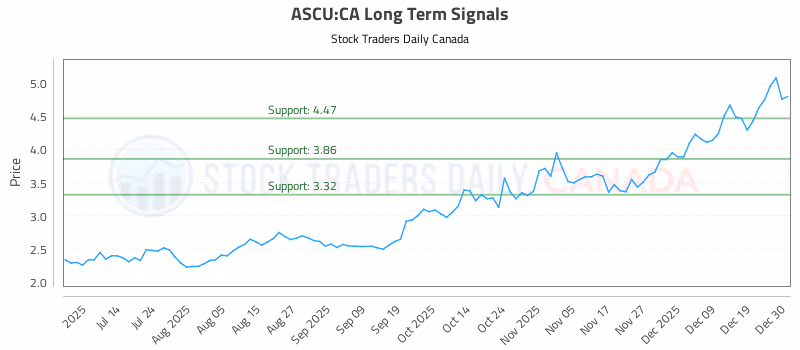 Stock Chart for ASCU:CA