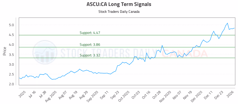 Stock Chart for ASCU:CA