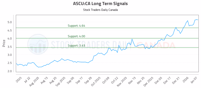 Stock Chart for ASCU:CA